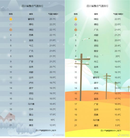 四川各城市11月3日14時實(shí)況氣溫(左)和11月4日14時實(shí)況氣溫(右) 四川各城市11月3日14時實(shí)況氣溫(左)和11月4日14時實(shí)況氣溫(右)