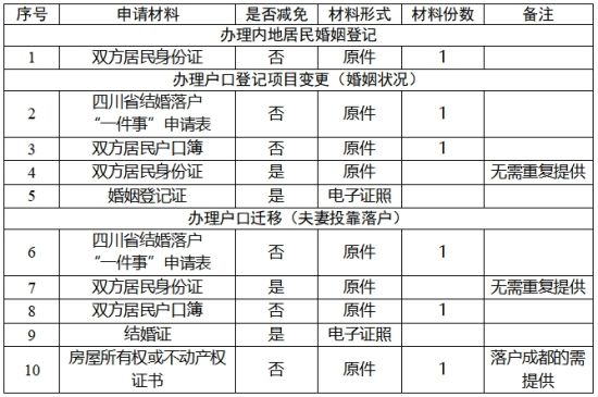 申請(qǐng)材料 申請(qǐng)材料